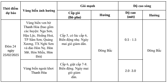 Vùng biển ngoài khơi Thanh Hóa gió mạnh cấp 5, cấp 6- Ảnh 1.