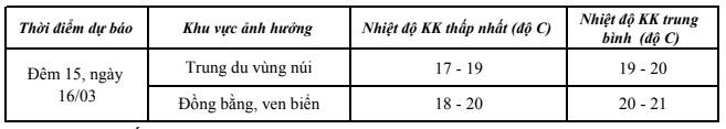 Từ đêm 15/03, Thanh Hoá trời chuyển rét- Ảnh 2.