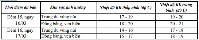 Đêm 15/3, Thanh Hóa chuyển rét, đêm và sáng sớm rét đậm- Ảnh 1.