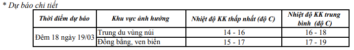 Không khí lạnh tiếp tục ảnh hưởng đến khu vực tỉnh Thanh Hoá- Ảnh 1.