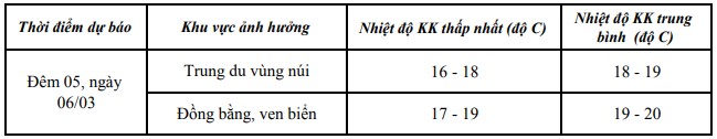 Đêm 05, ngày 06/03, Thanh Hoá đón không khí lạnh- Ảnh 1.