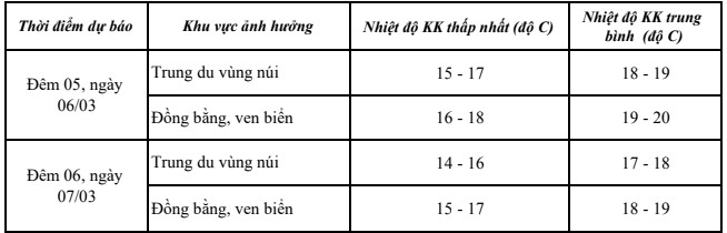 Đêm nay và ngày mai (06/03), không khí lạnh tăng cường mạnh hơn- Ảnh 2.