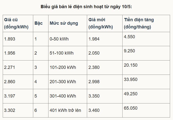 Giá điện tăng, hộ nghèo, hộ chính sách vẫn được hỗ trợ- Ảnh 1. Giá điện tăng, hộ nghèo, hộ chính sách vẫn được hỗ trợ- Ảnh 1.