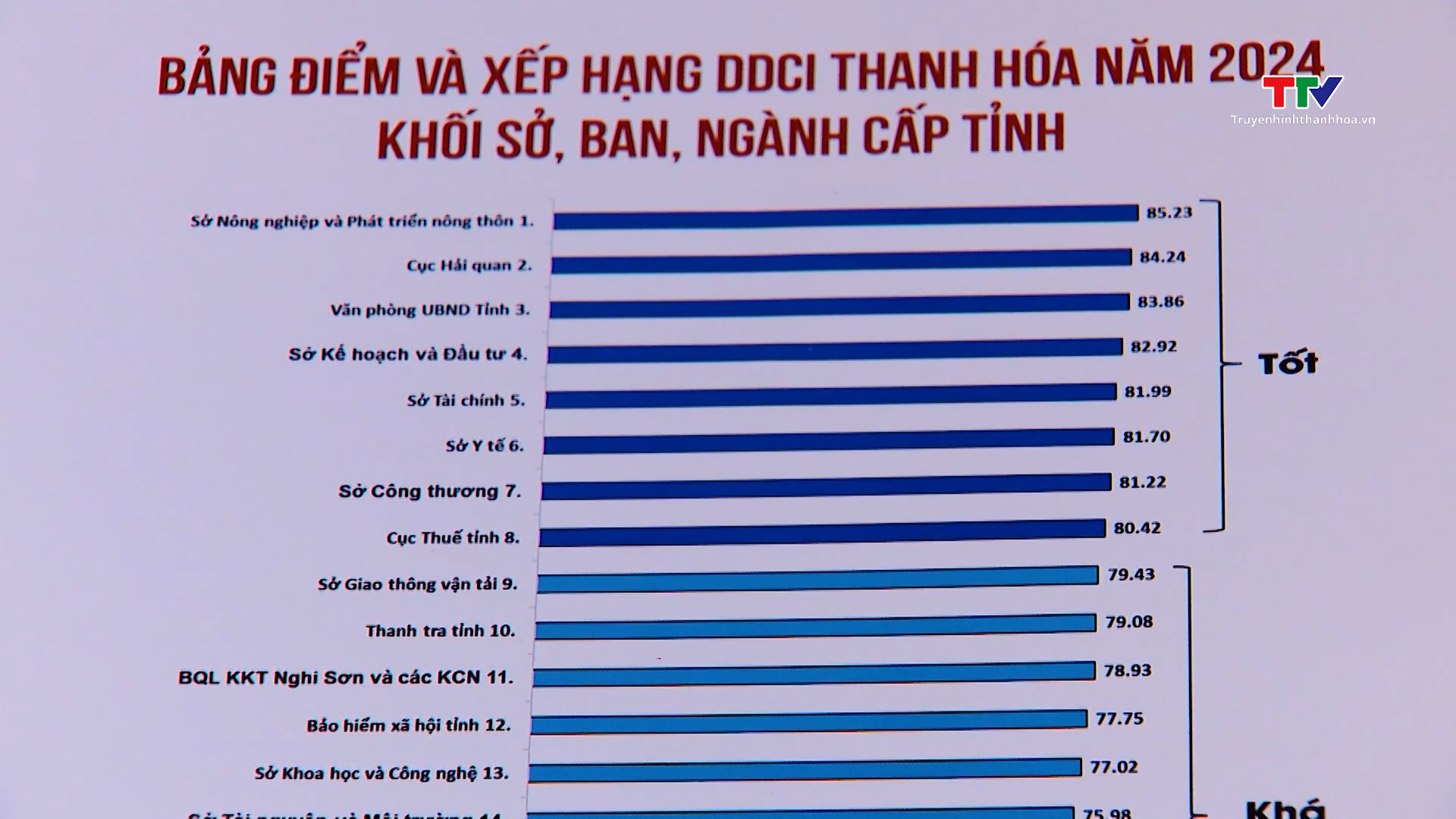 Công bố chỉ số DDCI tỉnh Thanh Hóa năm 2024- Ảnh 3. Công bố chỉ số DDCI tỉnh Thanh Hóa năm 2024- Ảnh 3.