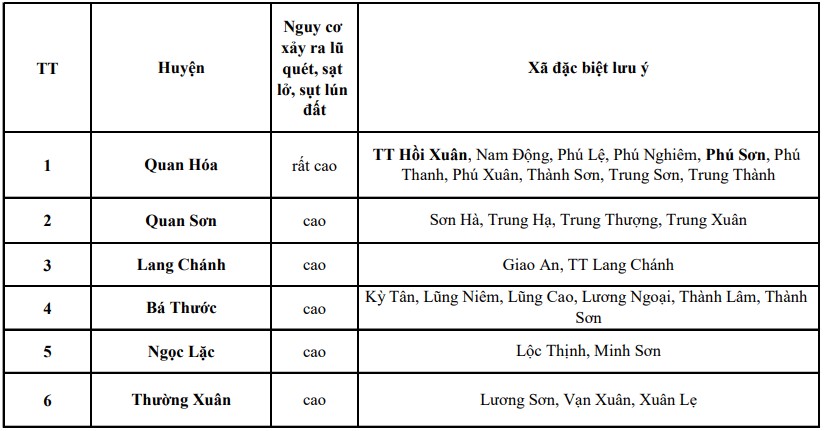 Cảnh báo lũ quét, sạt lở đất tại khu vực miền núi Thanh Hóa- Ảnh 1. Cảnh báo lũ quét, sạt lở đất tại khu vực miền núi Thanh Hóa- Ảnh 1.