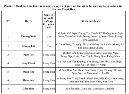 Cảnh báo lũ quét, sạt lở đất do mưa lũ khu vực tỉnh Thanh Hóa- Ảnh 1. Cảnh báo lũ quét, sạt lở đất do mưa lũ khu vực tỉnh Thanh Hóa- Ảnh 1.