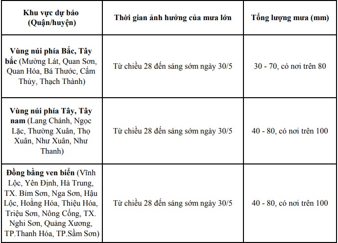 Cảnh báo mưa lớn từ 28/5 - 30/5 trên địa bàn tỉnh Thanh Hóa- Ảnh 1. Cảnh báo mưa lớn từ 28/5 - 30/5 trên địa bàn tỉnh Thanh Hóa- Ảnh 1.