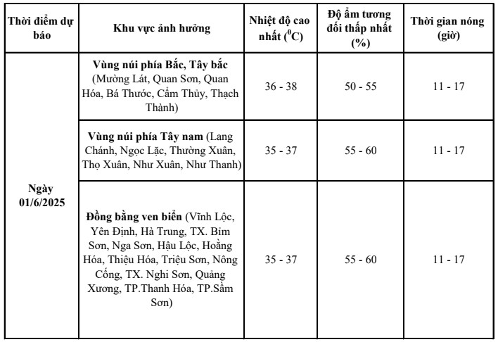 Ngày 01/6, Thanh Hóa trời nắng nóng, có nơi nắng nóng gay gắt- Ảnh 2.
Ngày 01/6, Thanh Hóa trời nắng nóng, có nơi nắng nóng gay gắt- Ảnh 2.