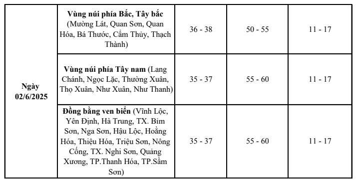 Ngày 01/6, Thanh Hóa trời nắng nóng, có nơi nắng nóng gay gắt- Ảnh 3.
Ngày 01/6, Thanh Hóa trời nắng nóng, có nơi nắng nóng gay gắt- Ảnh 3.