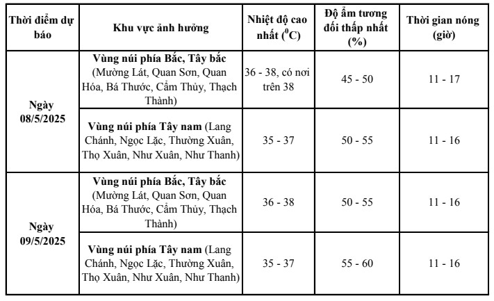 Ngày 08/5, vùng núi tỉnh Thanh Hóa tiếp tục nắng nóng, có nơi nắng nóng gay gắt- Ảnh 2. Ngày 08/5, vùng núi tỉnh Thanh Hóa tiếp tục nắng nóng, có nơi nắng nóng gay gắt- Ảnh 2.