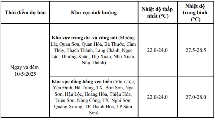 Chiều tối 10/5: Thanh Hóa đón đợt không khí lạnh mới- Ảnh 1. Chiều tối 10/5: Thanh Hóa đón đợt không khí lạnh mới- Ảnh 1.