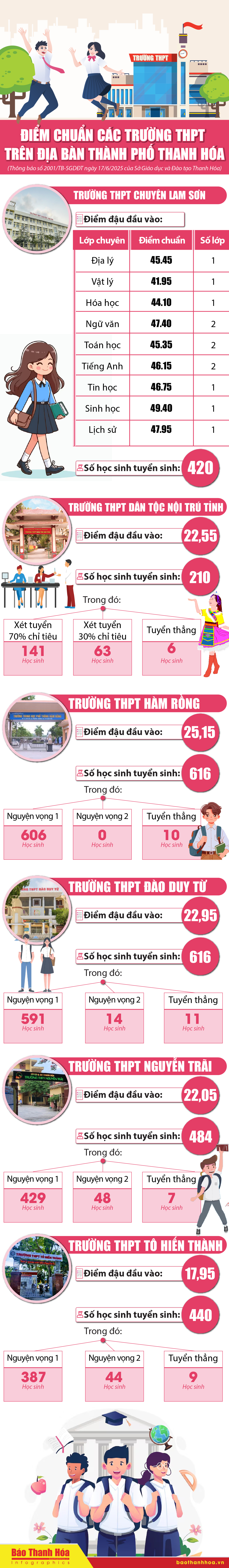 [Infographics] - Điểm chuẩn các trường THPT trên địa bàn thành phố Thanh Hóa- Ảnh 1.