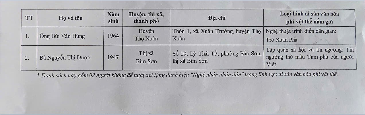 Thông báo kết quả xét tặng danh hiệu "Nghệ nhân nhân dân", "Nghệ nhân ưu tú" trong lĩnh vực di sản văn hóa phi vật thể lần thứ 4, tỉnh Thanh Hóa- Ảnh 4. Thông báo kết quả xét tặng danh hiệu "Nghệ nhân nhân dân", "Nghệ nhân ưu tú" trong lĩnh vực di sản văn hóa phi vật thể lần thứ 4, tỉnh Thanh Hóa- Ảnh 4.