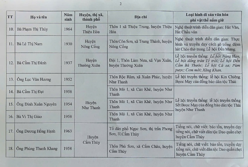 Thông báo kết quả xét tặng danh hiệu "Nghệ nhân nhân dân", "Nghệ nhân ưu tú" trong lĩnh vực di sản văn hóa phi vật thể lần thứ 4, tỉnh Thanh Hóa- Ảnh 2. Thông báo kết quả xét tặng danh hiệu "Nghệ nhân nhân dân", "Nghệ nhân ưu tú" trong lĩnh vực di sản văn hóa phi vật thể lần thứ 4, tỉnh Thanh Hóa- Ảnh 2.