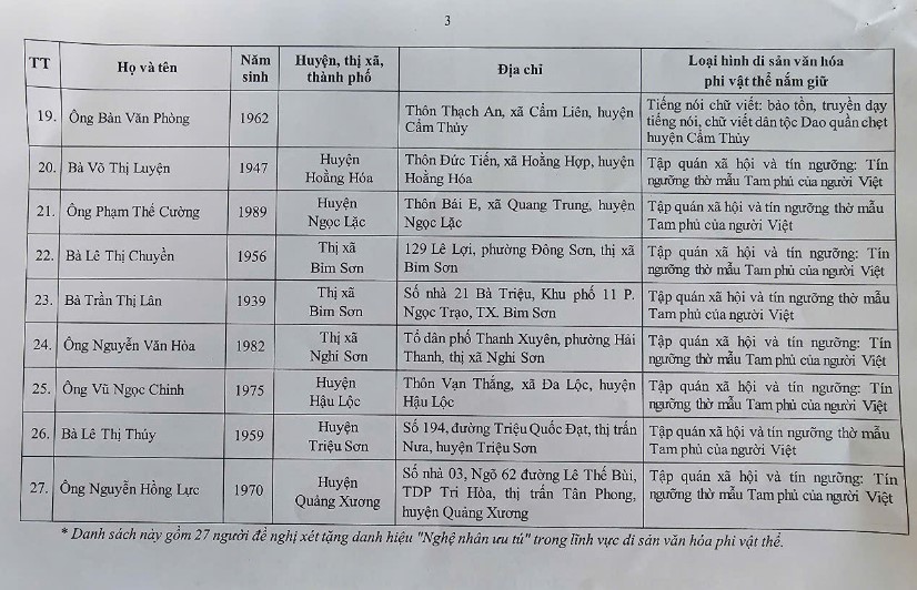 Thông báo kết quả xét tặng danh hiệu "Nghệ nhân nhân dân", "Nghệ nhân ưu tú" trong lĩnh vực di sản văn hóa phi vật thể lần thứ 4, tỉnh Thanh Hóa- Ảnh 3. Thông báo kết quả xét tặng danh hiệu "Nghệ nhân nhân dân", "Nghệ nhân ưu tú" trong lĩnh vực di sản văn hóa phi vật thể lần thứ 4, tỉnh Thanh Hóa- Ảnh 3.