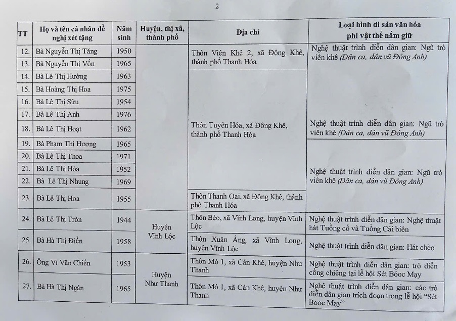 Thông báo kết quả xét tặng danh hiệu "Nghệ nhân nhân dân", "Nghệ nhân ưu tú" trong lĩnh vực di sản văn hóa phi vật thể lần thứ 4, tỉnh Thanh Hóa- Ảnh 6. Thông báo kết quả xét tặng danh hiệu "Nghệ nhân nhân dân", "Nghệ nhân ưu tú" trong lĩnh vực di sản văn hóa phi vật thể lần thứ 4, tỉnh Thanh Hóa- Ảnh 6.