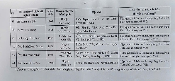 Thông báo kết quả xét tặng danh hiệu "Nghệ nhân nhân dân", "Nghệ nhân ưu tú" trong lĩnh vực di sản văn hóa phi vật thể lần thứ 4, tỉnh Thanh Hóa- Ảnh 8. Thông báo kết quả xét tặng danh hiệu "Nghệ nhân nhân dân", "Nghệ nhân ưu tú" trong lĩnh vực di sản văn hóa phi vật thể lần thứ 4, tỉnh Thanh Hóa- Ảnh 8.