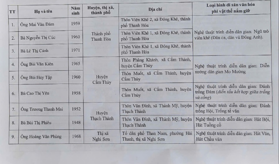 Thông báo kết quả xét tặng danh hiệu "Nghệ nhân nhân dân", "Nghệ nhân ưu tú" trong lĩnh vực di sản văn hóa phi vật thể lần thứ 4, tỉnh Thanh Hóa- Ảnh 1. Thông báo kết quả xét tặng danh hiệu "Nghệ nhân nhân dân", "Nghệ nhân ưu tú" trong lĩnh vực di sản văn hóa phi vật thể lần thứ 4, tỉnh Thanh Hóa- Ảnh 1.