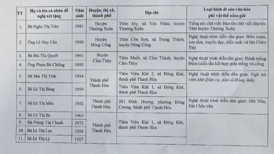 Thông báo kết quả xét tặng danh hiệu "Nghệ nhân nhân dân", "Nghệ nhân ưu tú" trong lĩnh vực di sản văn hóa phi vật thể lần thứ 4, tỉnh Thanh Hóa- Ảnh 5. Thông báo kết quả xét tặng danh hiệu "Nghệ nhân nhân dân", "Nghệ nhân ưu tú" trong lĩnh vực di sản văn hóa phi vật thể lần thứ 4, tỉnh Thanh Hóa- Ảnh 5.