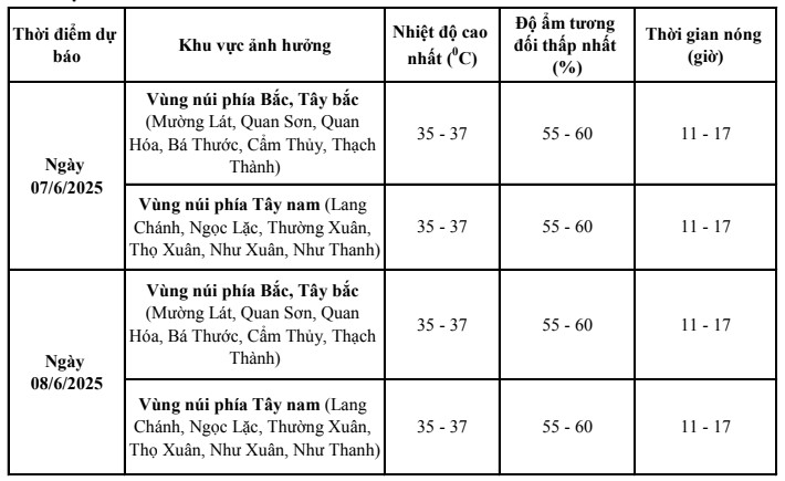 Ngày 07/6, vùng núi tỉnh Thanh Hóa tiếp tục xảy ra nắng nóng với nhiệt độ cao nhất 37 độ- Ảnh 2. Ngày 07/6, vùng núi tỉnh Thanh Hóa tiếp tục xảy ra nắng nóng với nhiệt độ cao nhất 37 độ- Ảnh 2.