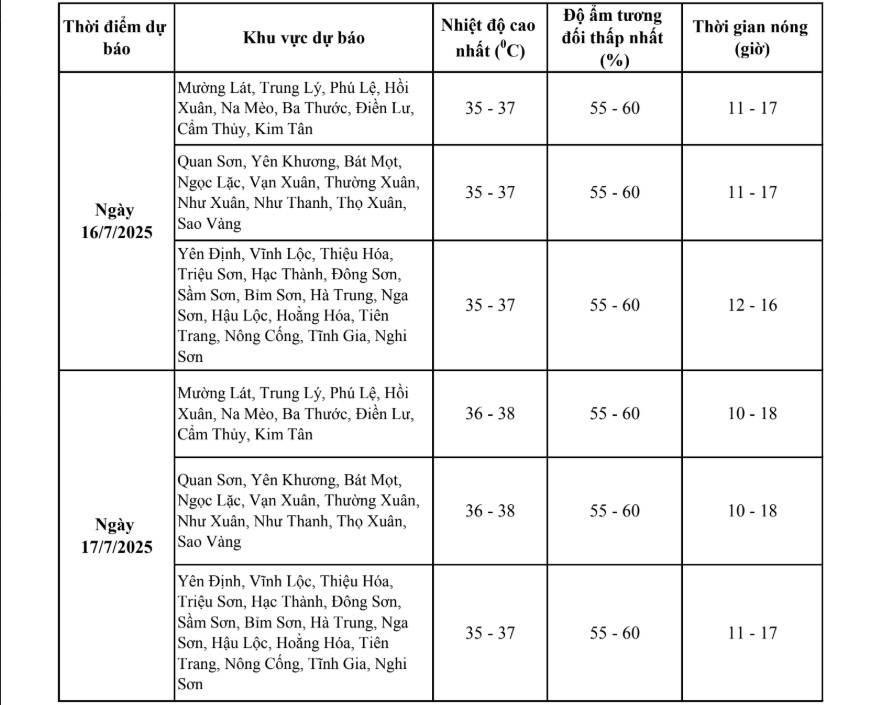 Khu vực tỉnh Thanh Hóa trời nắng nóng, vùng núi có nơi nắng nóng gay gắt- Ảnh 1. Khu vực tỉnh Thanh Hóa trời nắng nóng, vùng núi có nơi nắng nóng gay gắt- Ảnh 1.
