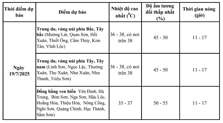 Ngày 19/7, khu vực tỉnh Thanh Hóa tiếp tục có nắng nóng, có nơi nắng nóng gay gắt- Ảnh 2.