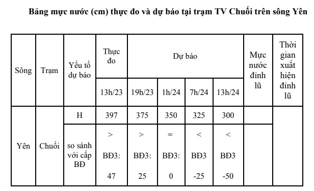 Tin lũ khẩn cấp trên sông Yên và cảnh báo lũ trên các sông tỉnh Thanh Hóa- Ảnh 2. Tin lũ khẩn cấp trên sông Yên và cảnh báo lũ trên các sông tỉnh Thanh Hóa- Ảnh 2.
