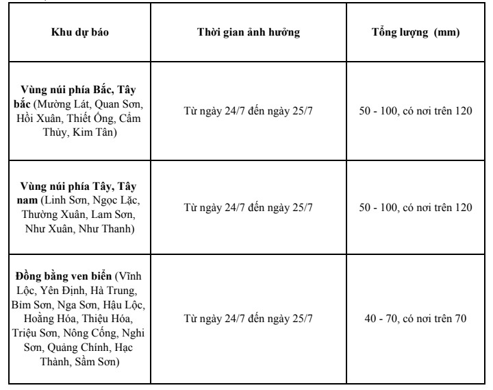 Từ ngày 24 - 25/7, Thanh Hoá có mưa vừa, mưa to - Ảnh 2.