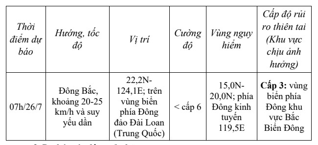 Bão số 4 di chuyển theo hướng Đông Bắc với tốc độ khoảng 10 km/h.- Ảnh 1.