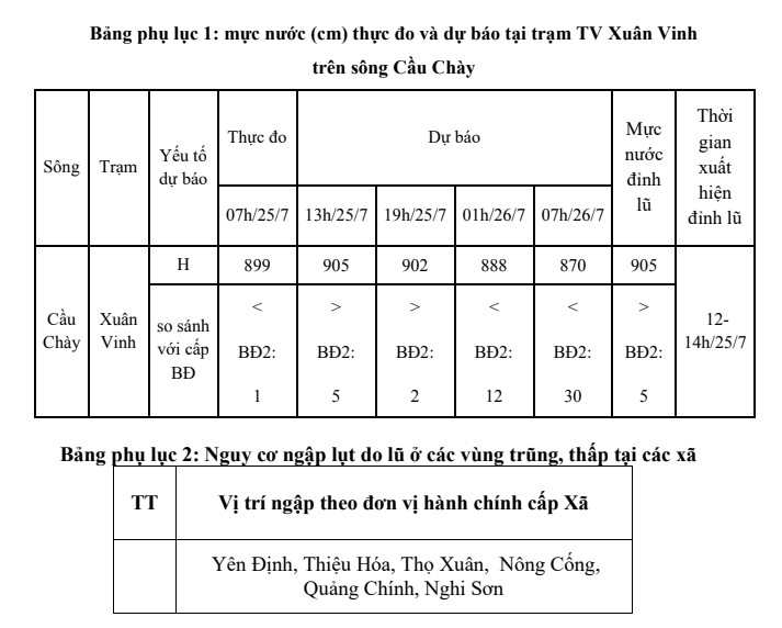 Cảnh báo lũ trên sông Cầu Chày và trên các sông tỉnh Thanh Hoá- Ảnh 2.
