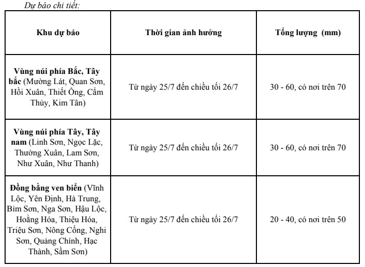 Từ ngày 25/7, Thanh Hoá có mưa vừa, mưa to và dông- Ảnh 2.