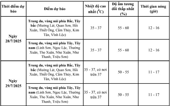 Từ ngày 28 - 29/7: Thanh Hóa có nắng nóng gay gắt- Ảnh 1. Từ ngày 28 - 29/7: Thanh Hóa có nắng nóng gay gắt- Ảnh 1.