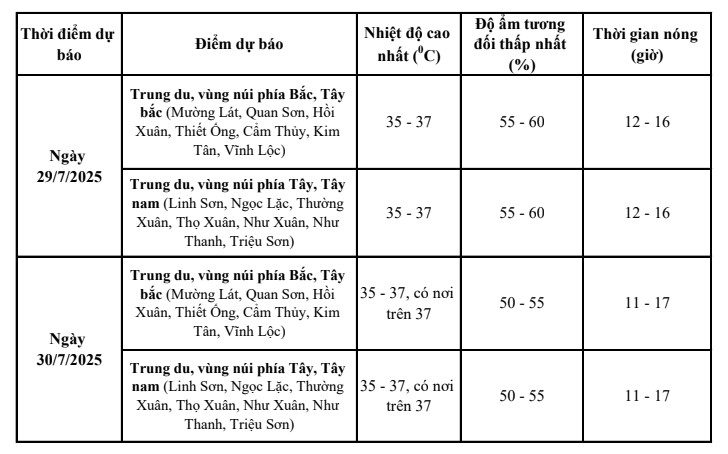 Vùng núi tỉnh Thanh Hóa nắng nóng, có nơi nắng nóng gay gắt- Ảnh 2.
