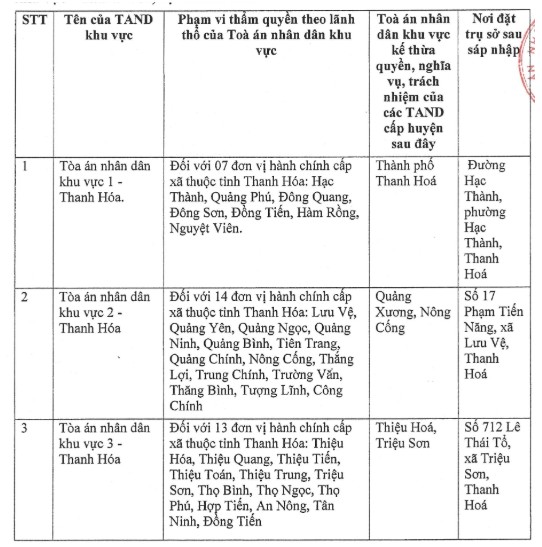Trụ sở 13 Tòa án Nhân dân khu vực tại tỉnh Thanh Hóa- Ảnh 2. Trụ sở 13 Tòa án Nhân dân khu vực tại tỉnh Thanh Hóa- Ảnh 2.