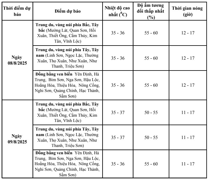Ngày 08/8, Thanh Hóa có nắng nóng- Ảnh 2.