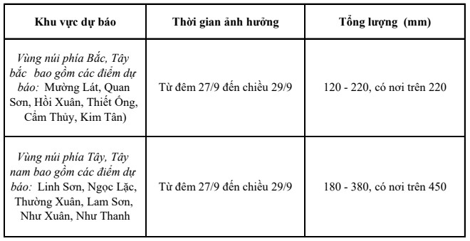 Đêm nay (27/9), Thanh Hoá có mưa rào, cục bộ có mưa to- Ảnh 2.