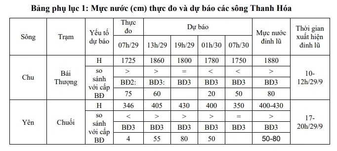Cảnh báo xuất hiện lũ trên các sông của tỉnh Thanh Hóa- Ảnh 2. Cảnh báo xuất hiện lũ trên các sông của tỉnh Thanh Hóa- Ảnh 2.