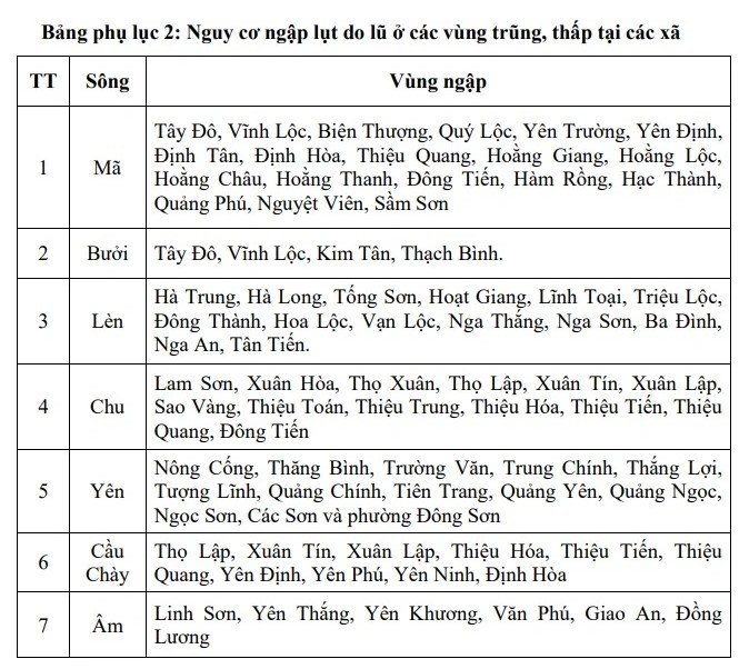 Cảnh báo xuất hiện lũ trên các sông của tỉnh Thanh Hóa- Ảnh 3. Cảnh báo xuất hiện lũ trên các sông của tỉnh Thanh Hóa- Ảnh 3.