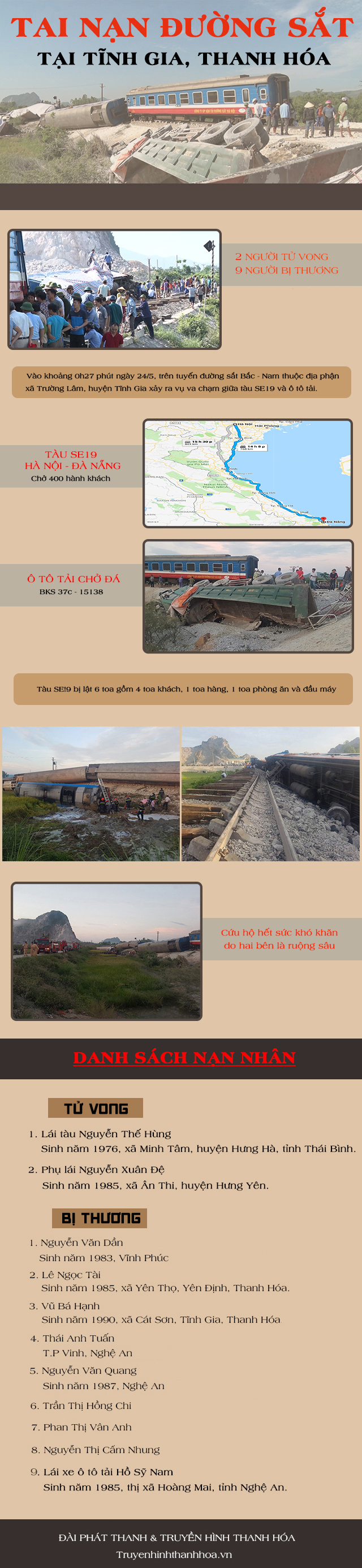 Thông tin vụ tai nạn giao thông đưng sắt nghiêm trọng xảy ra tại huyện Tĩnh Gia,Thanh Hóa