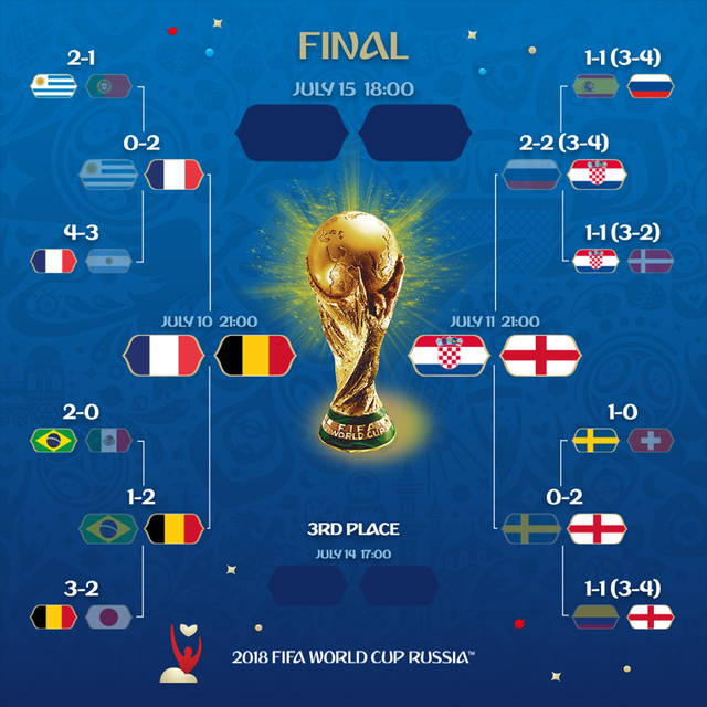 Vòng bán kết World Cup 2018 hứa hẹn sẽ đầy hấp dẫn