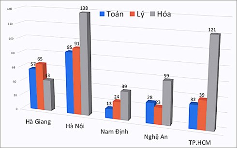 Điểm thi môn Toán từ 9 trở lên của Hà Giang có sự bất thường so với các tỉnh, thành có truyền thống giảng dạy, học tập tốt 