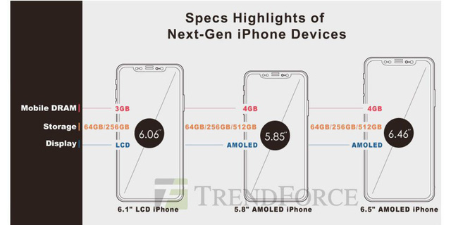 3 mẫu iPhone mới kèm theo cấu hình được dự đoán bởi TrendForce.