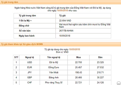 Tỷ giá trung tâm NHNN công bố áp dụng cho ngày 10/9.