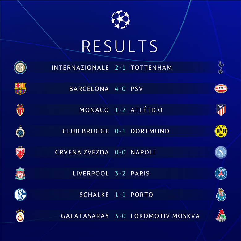 Kết quả c&aacute;c trận đấu ở UEFA Champions League 2018/2019 diễn ra đ&ecirc;m 18/9 v&agrave; rạng s&aacute;ng 19/9 như sau: Schalke 1-1 FC Porto, Galatasaray 3-0 Lokomotiv Moskva, Crvena Zvezda 0-0 Napoli, Liverpool 3-2 PSG, Monaco 1-2 Atletico Madrid, Club Brugge 0-1 Dortmund, Inter Milan 2-1 Tottenham v&agrave; Barcelona 4-0 PSV.  ket qua champions league 2018/2019 hom nay barca va liverpool cung thang hinh 1   PV/VOV.VN