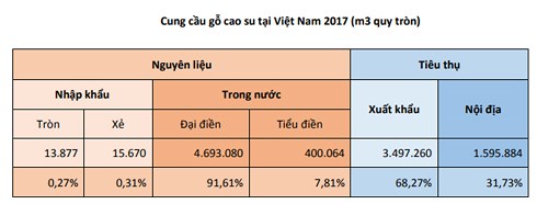 Nguồn: VIFORES, VRA, FPA Bình Định, Forest Trends ước tính dựa trên số liệu 2017 của TCHQ, TCTK, VRA