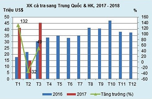 Xuất khẩu cá tra của Việt Nam sang Trung Quốc theo đường tiểu ngạch đang chiếm đến 40% trong tổng kim ngạch xuất khẩu.