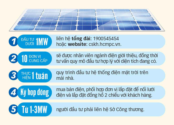 Quy trình đầu tư điện mặt trời mái nhà nối lưới trên địa bàn TP - Đồ họa: T.ĐẠT