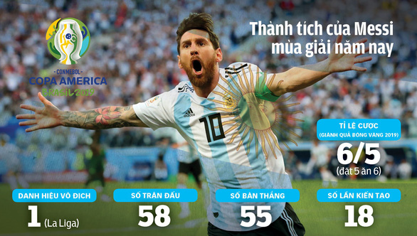 Thành tích của Messi mùa giải năm nay - Đồ họa: N.THÀNH