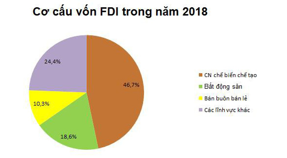Cơ cấu vốn FDI đầu tư vào bất động sản Việt Nam năm 2018