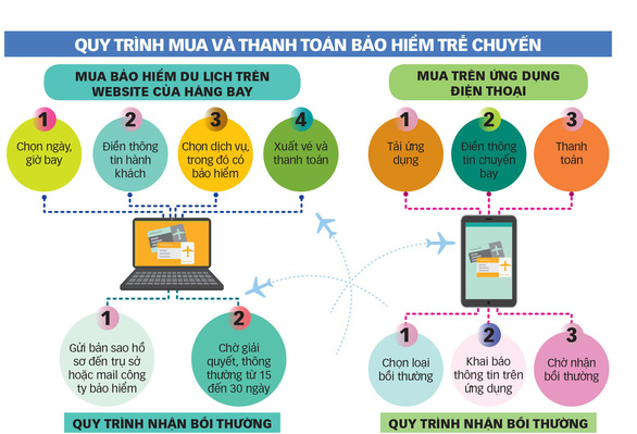 Quy trình mua và thanh toán bảo hiểm trễ chuyến bay - Dữ liệu: BÔNG MAI. Đồ họa: TUẤN ANH